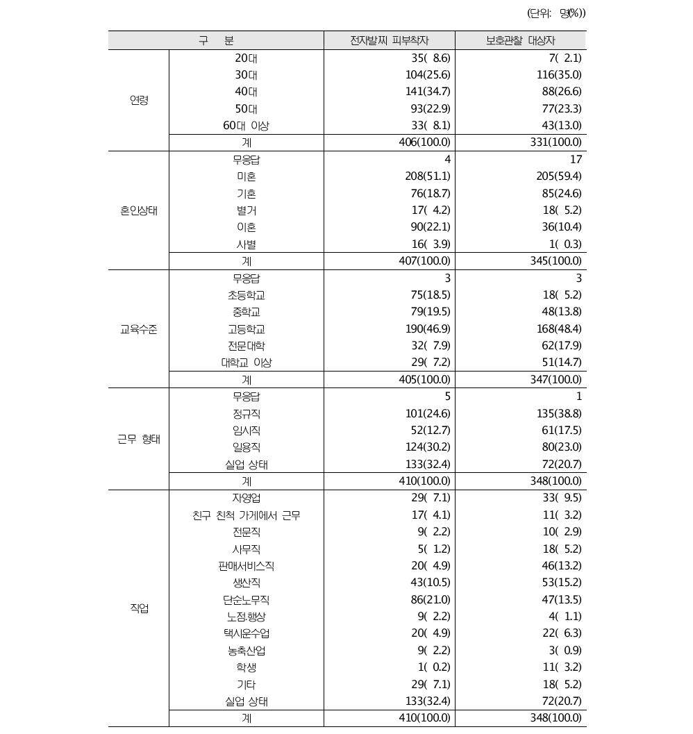 조사 대상자의 사회인구학적 특성