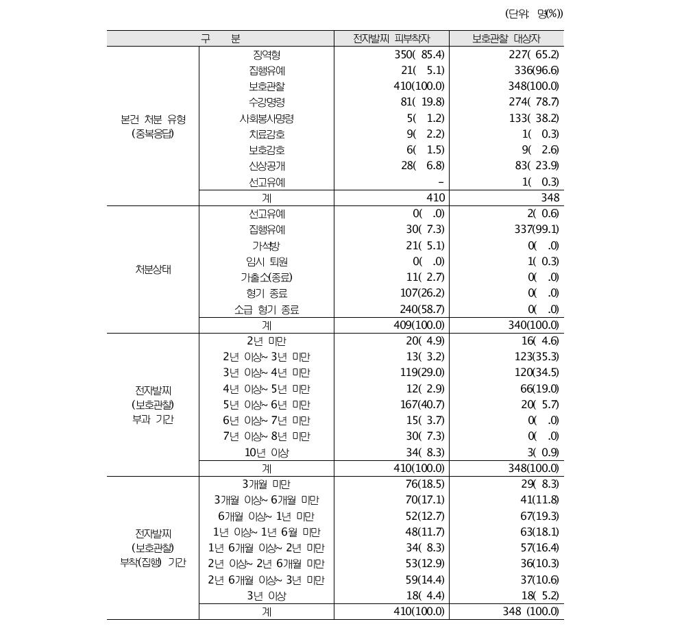 조사 대상자의 전자감독/보호관찰 관련 특성