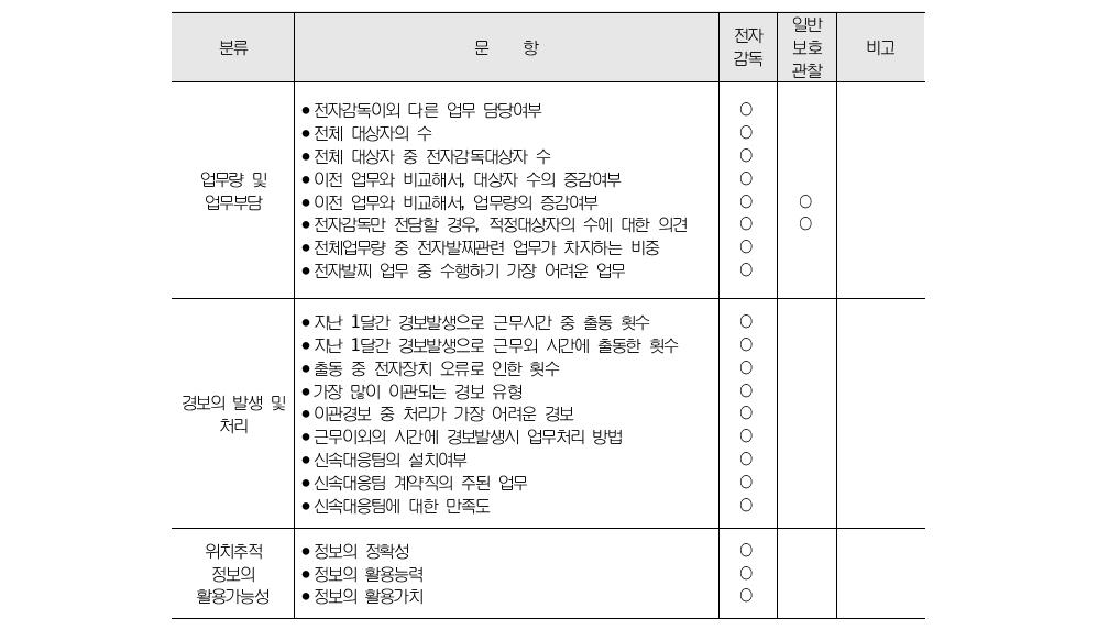 전자감독 전담 보호관찰관용 설문지 문항구성