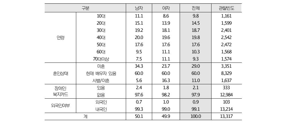 조사대상 가구원의 성별 인구학적 특성 : 가구원가중치 적용