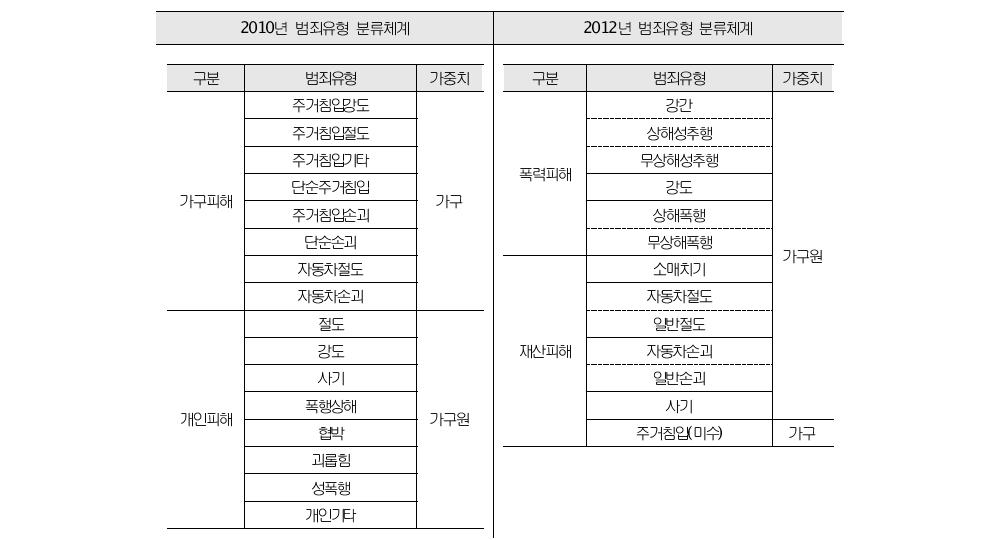 기존과 현행 범죄유형 분류체계의 비교