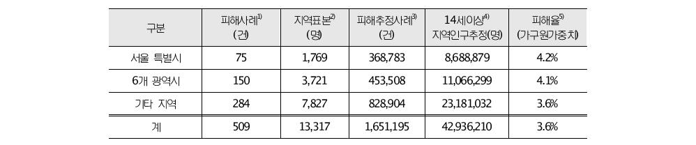 재산피해 범죄의 도시규모별 피해율 (인구 기준)