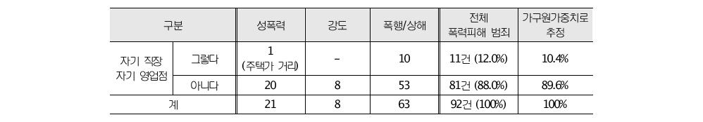 폭력피해 범죄가 발생한 장소의 자기 직장 여부