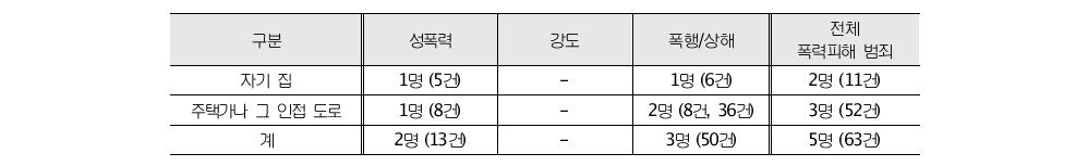 폭력피해 범죄 상습피해 발생 장소