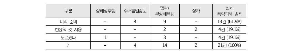 가해자 흉기의 사전 준비 여부