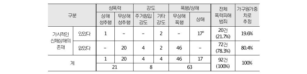 가시적인 신체상해 유무