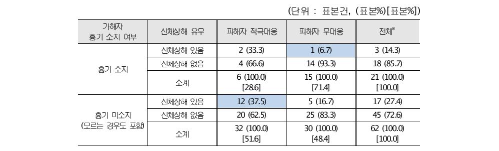 가해자의 흉기 소지 여부에 따른 피해자의 대응과 신체상해 발생 사이의 관계