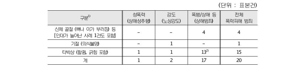 신체상해의 종류