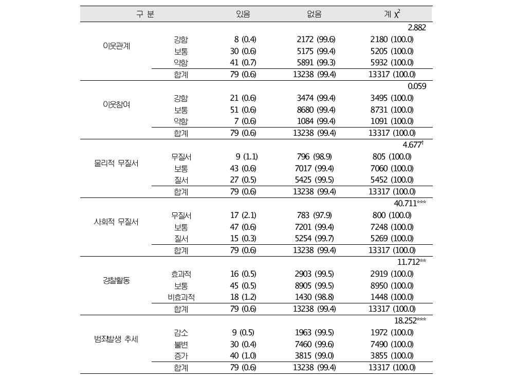 지역특성에 따른 폭력범죄피해