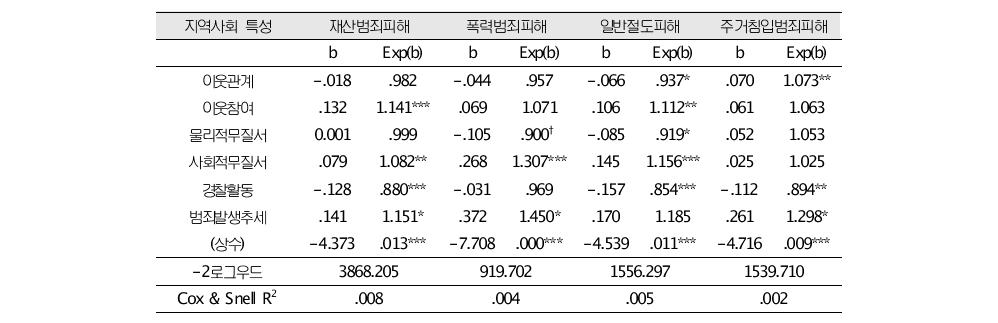 지역특성이 범죄피해에 미치는 영향에 대한 로지스틱회귀분석 (N=13,317)