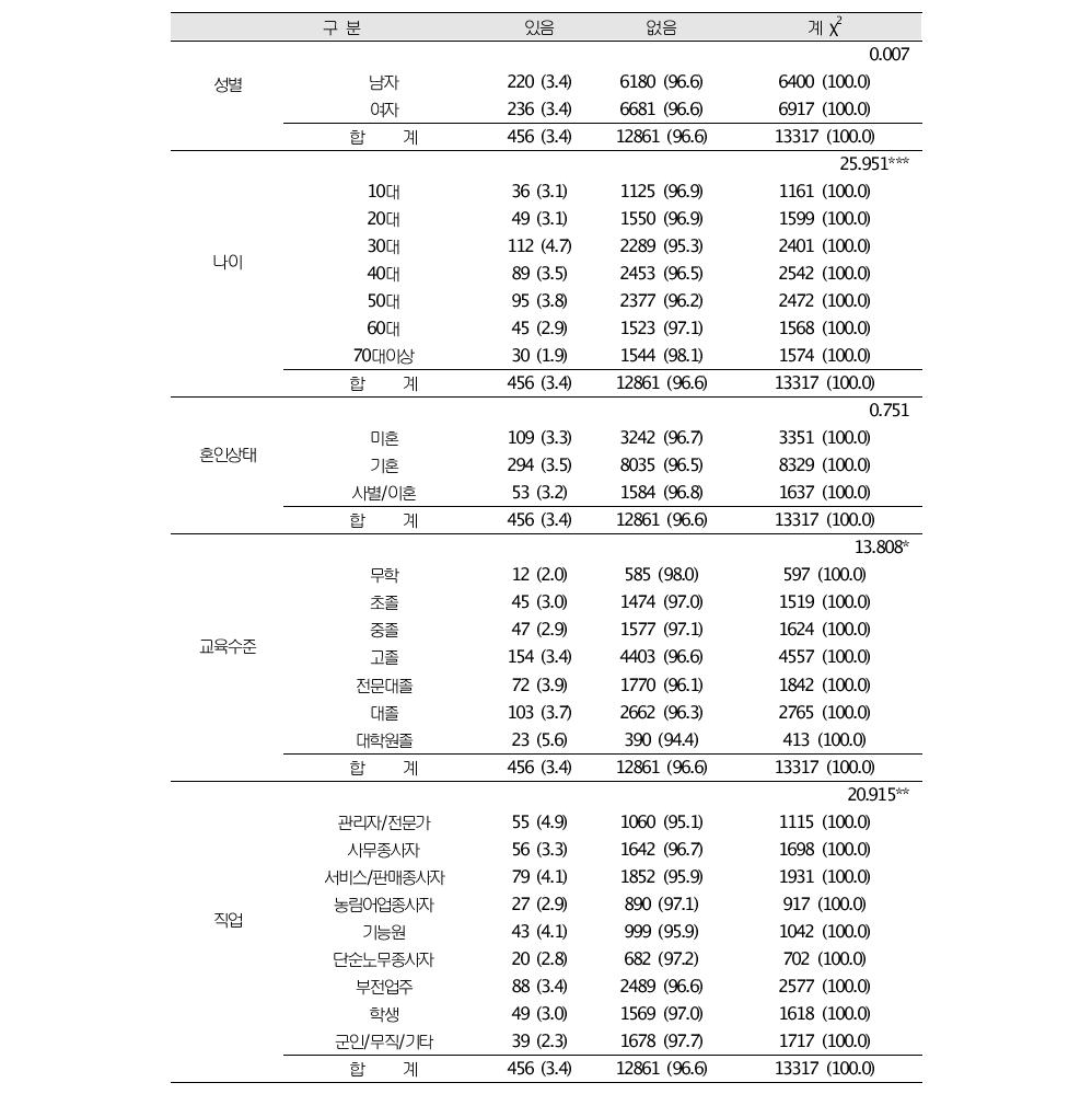 사회인구학적 특성에 따른 재산범죄피해