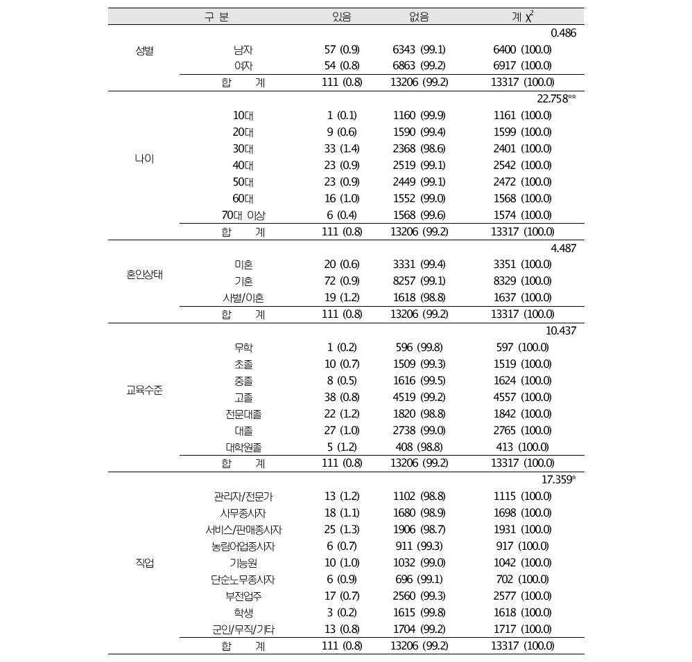 사회인구학적 특성에 따른 사기범죄피해