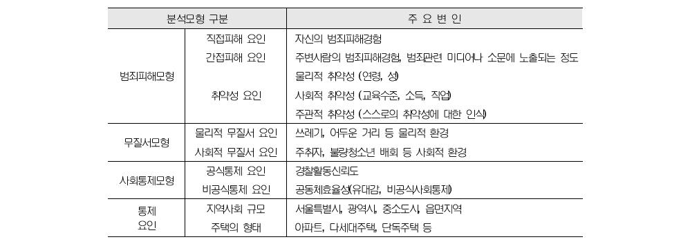 범죄에 대한 인식 및 두려움을 설명하는 영향요인에 대한 모형분류