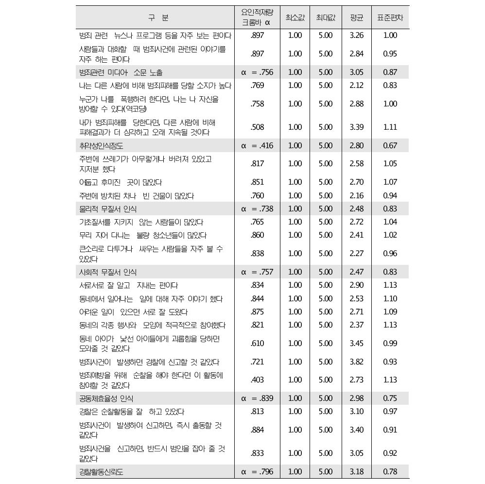 주요 인식변인에 대한 요인분석과 기술통계 (N=13,317)