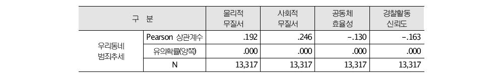 지역사회 인식변인과 거주하는 동네 범죄추세에 대한 인식 간의 관계