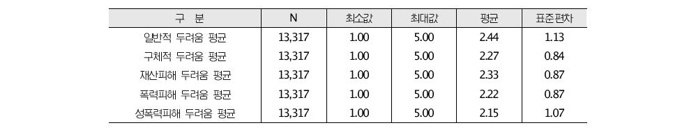 범죄 두려움 유형별 기술통계