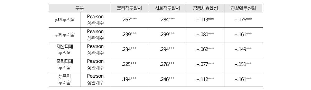 지역사회 인식변인과 범죄두려움 간의 상관관계 (N=13,317)