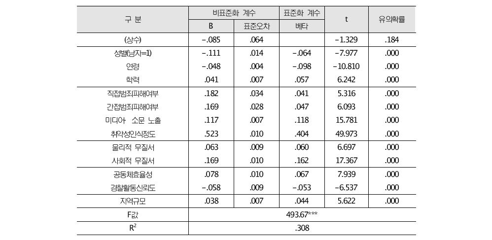 재산피해 범죄 두려움에 대한 다중선형회귀분석 (N=13,317)