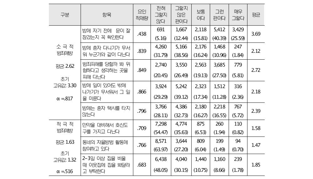 소극적·적극적 유형의 범죄예방활동 (척도에 입력된 값은 빈도와 %)