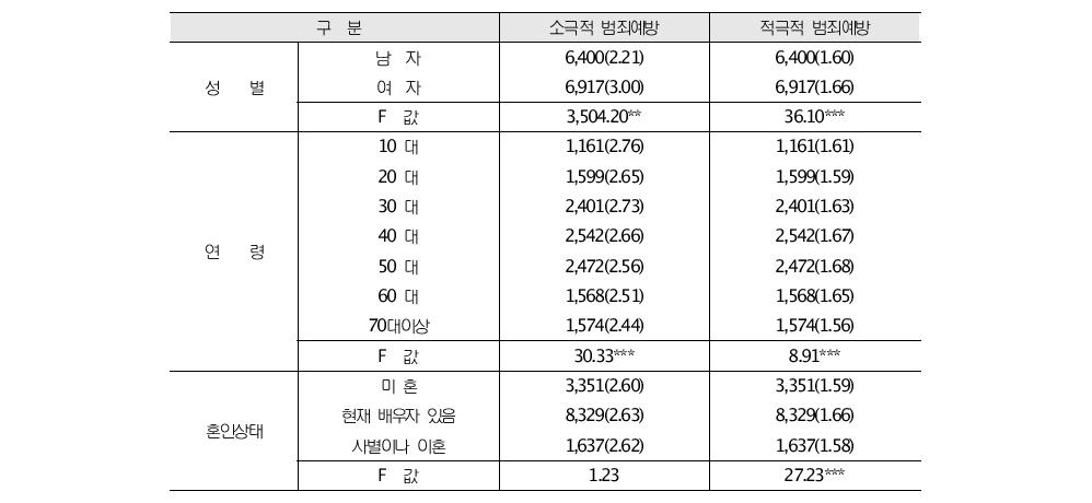 개인의 인구학적 특성별 범죄예방활동의 차이