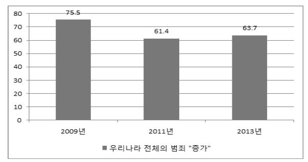 우리나라 전체의 범죄 “증가(약간 또는 매우 증가)” 응답에 대한 조사연도별 추이