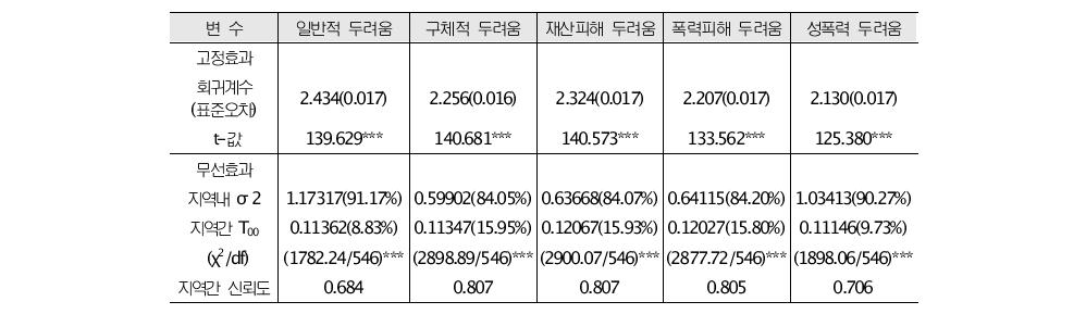 범죄 두려움에 대한 위계적 일반선형모형: 기초모형 (ANOVA)