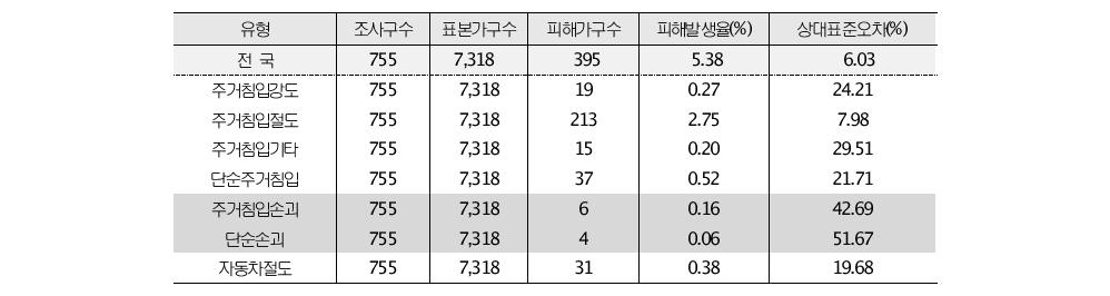 가구의 범죄유형별 피해 발생율 추정값 및 상대표준오차