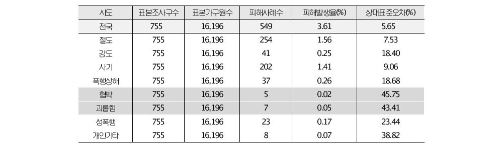 개인범죄의 유형별 피해발생율 추정값 및 상대표준오차