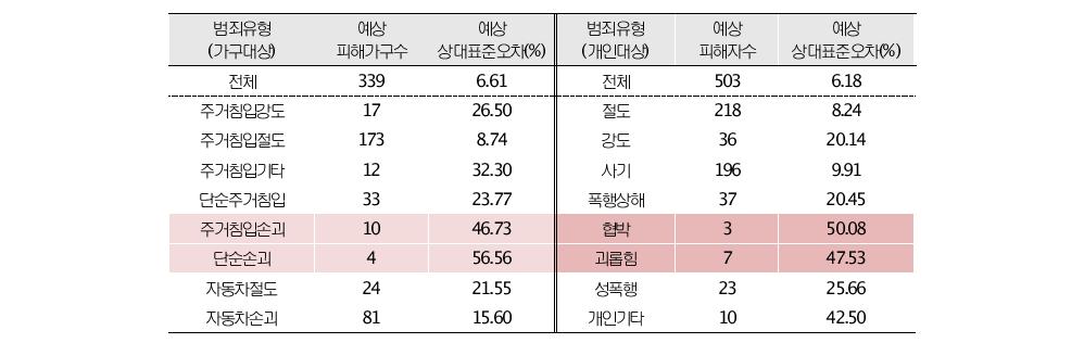 범죄유형별 피해율의 예상 CV