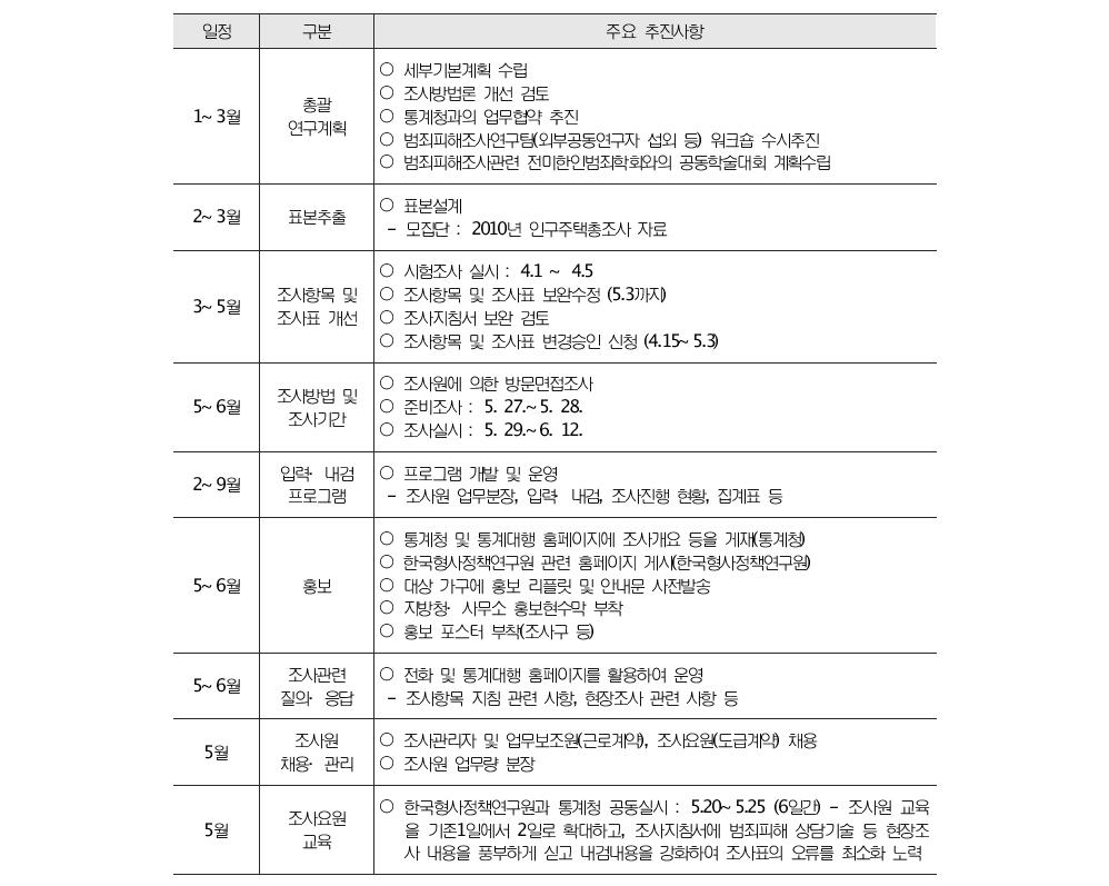 2013년 범죄피해조사 추진일정 및 주요 내용