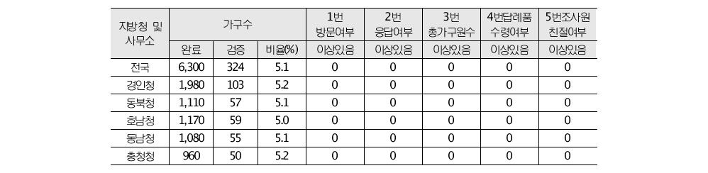 지방청별 통계검증 결과현황