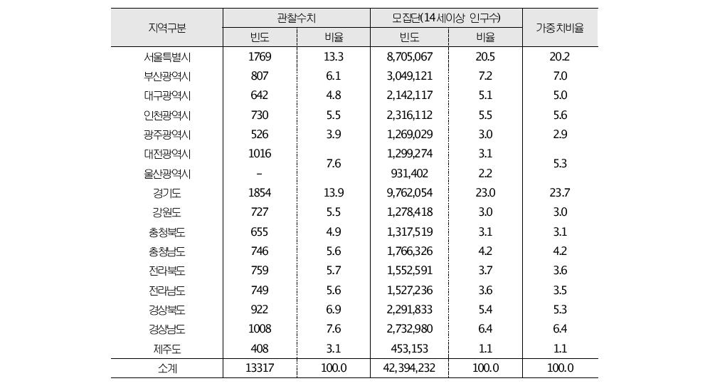 인구표본과 모집단의 지역 분포 비교