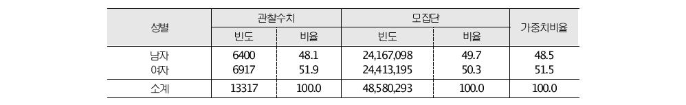 인구표본과 모집단의 성별 분포 비교