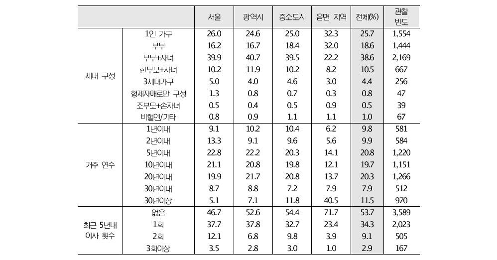 조사대상 가구의 세대구성 및 거주안정성 : 가구가중치 적용