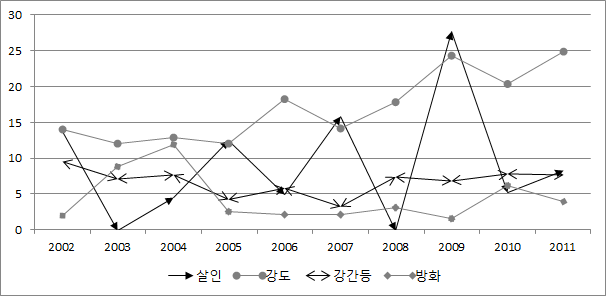 청소년 강력범죄의 유형별 재범자 비율 추이(4범 이상)