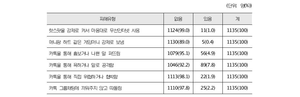 지난 1년간 스마트폰을 이용한 따돌림 피해경험(중학생)