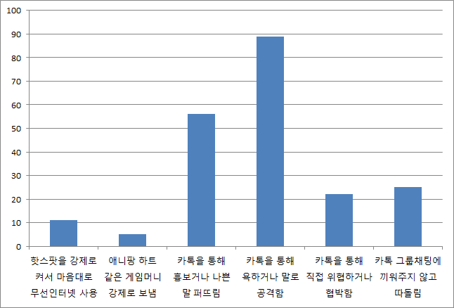 그림 3-6 스마트폰 이용 따돌림 피해경험(중학생, 건수)