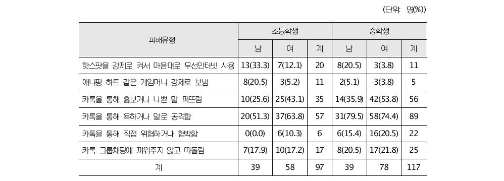 성별 스마트폰 따돌림 피해차이 : 다중응답교차분석