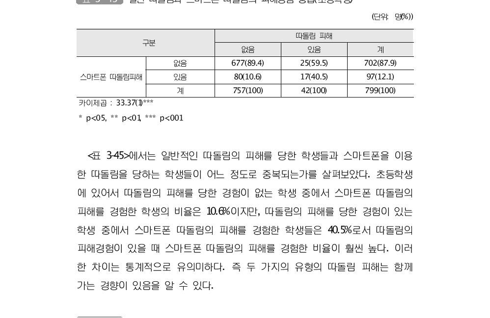 일반 따돌림과 스마트폰 따돌림의 피해경험 중첩(중학생)