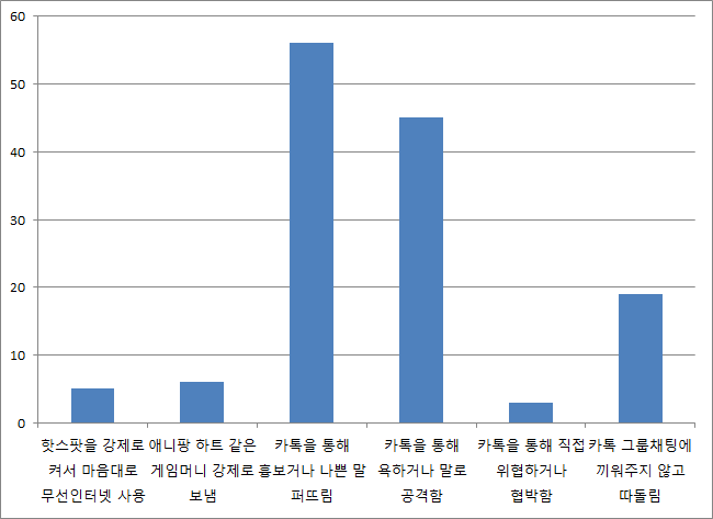 그림 3-7 스마트폰 이용 따돌림 가해경험(초등학생, 건수)