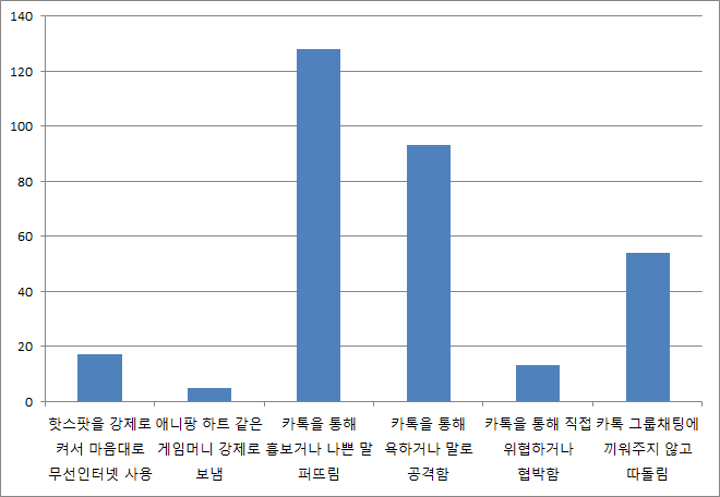 그림 3-8 스마트폰 이용 따돌림 가해경험(중학생)