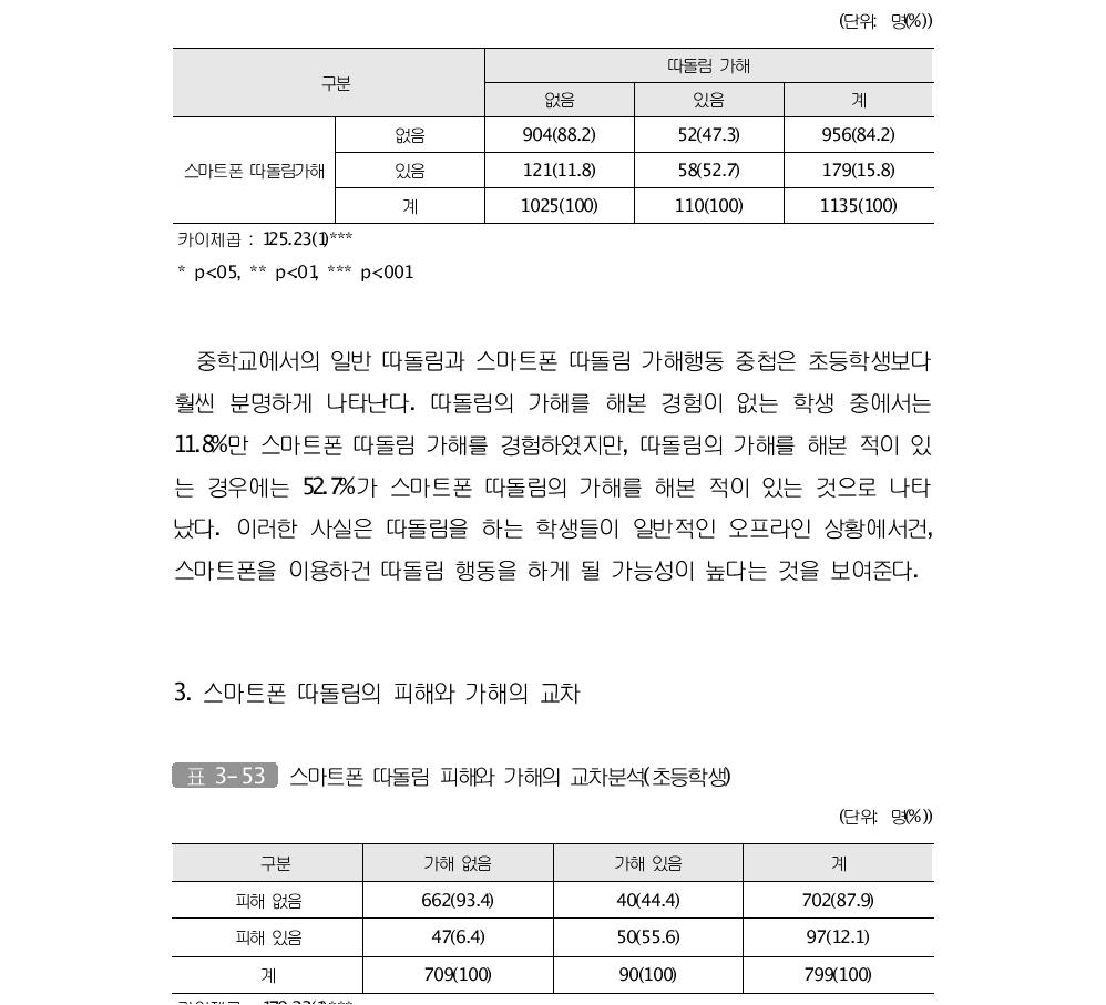 일반 따돌림과 스마트폰 따돌림의 가해경험 중첩(중학생)