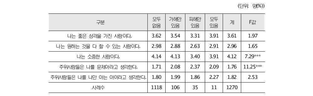 피해-가해유형별 개인의 자아개념 평균차이 검증(중학생)