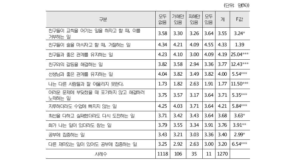 피해-가해유형별 개인의 성격특성 평균차이 검증(중학생)