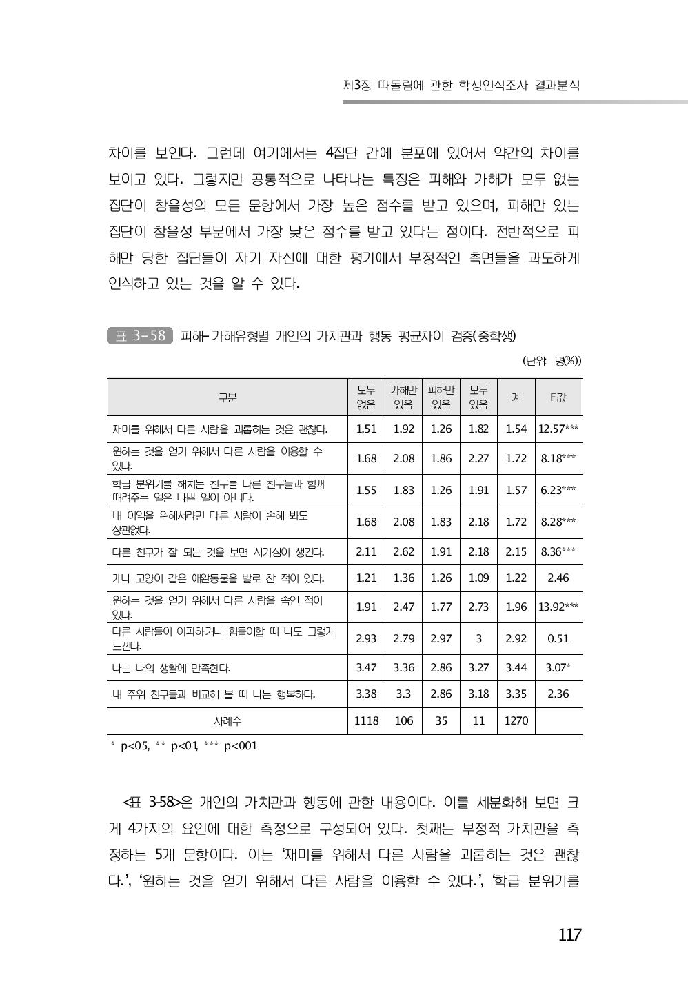 피해-가해유형별 개인의 가치관과 행동 평균차이 검증(중학생)