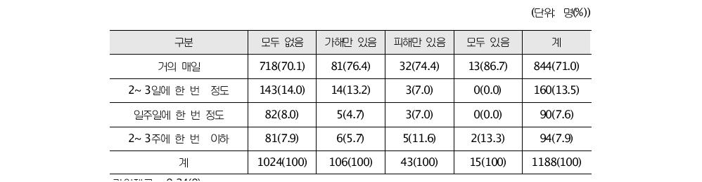 피해-가해유형과 친한 친구와 만나는 빈도의 교차분석 결과(초등학생)