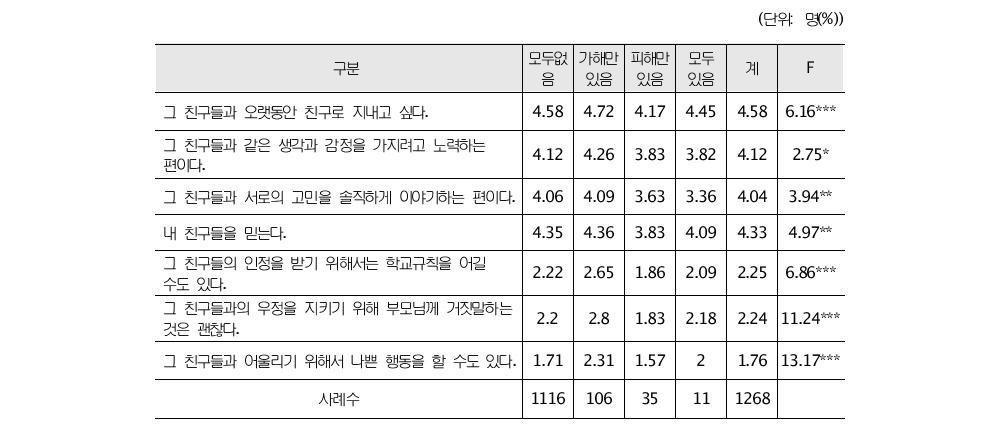 피해-가해유형별 친구들에 대한 애착의 평균차이 비교(중학생)