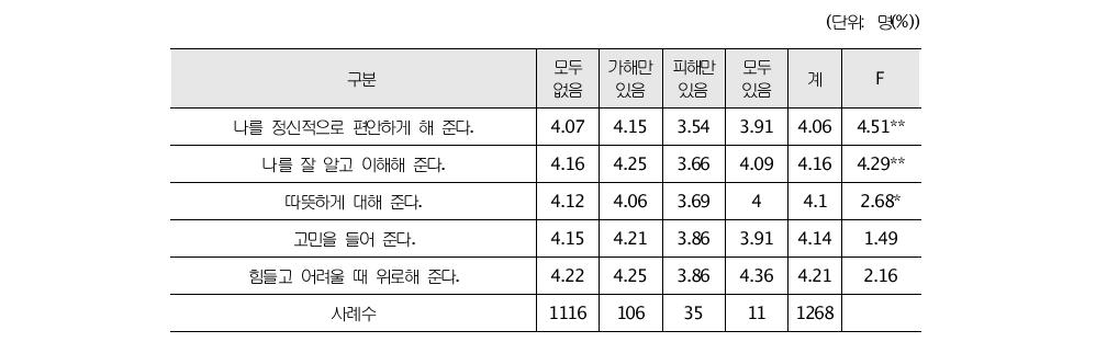 피해-가해유형별 친한 친구들이 나를 대하는 태도의 차이검증(중학생)