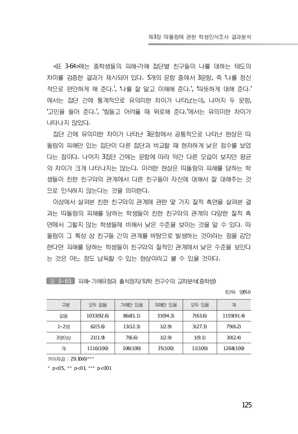 피해-가해유형과 출석정지/퇴학 친구수의 교차분석(중학생)