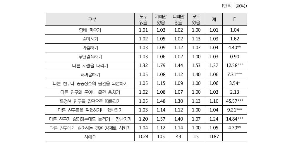 피해-가해유형별 비행친구와의 접촉 정도 차이(초등학생)